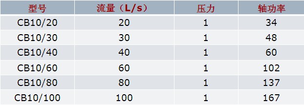 常用低壓消防泵(雄真牌)的技術參數(shù)圖片 常用低壓消防泵(雄真牌)的技術參數(shù)圖片
