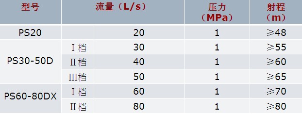 常用消防水炮(云湖牌)的技術參數(shù)圖片 常用消防水炮(云湖牌)的技術參數(shù)圖片