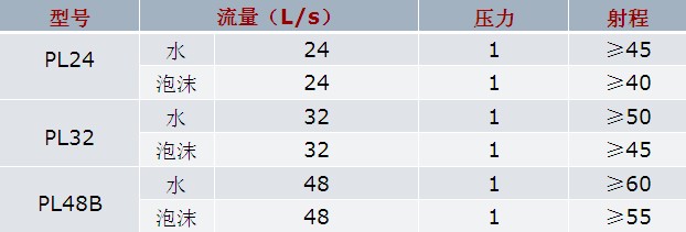 常用消防水、泡沫兩用炮(云湖牌)的技術參數(shù)圖片 常用消防水、泡沫兩用炮(云湖牌)的技術參數(shù)圖片