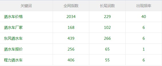 灑水車網(wǎng)站權重與流量及網(wǎng)站關鍵詞數(shù)量變化 灑水車網(wǎng)站權重與流量及網(wǎng)站關鍵詞數(shù)量變化